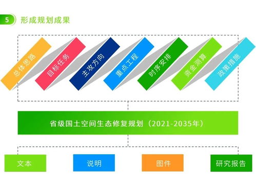圖解信息化賦能 編制省級國土空間生態(tài)修復(fù)規(guī)劃的幾點(diǎn)關(guān)鍵